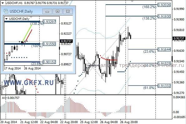 USDCHF текущий взгляд