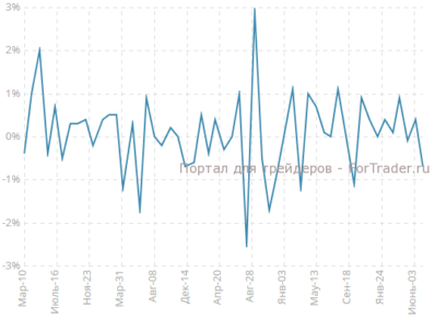 Изменение объема промышленного производства Великобритании