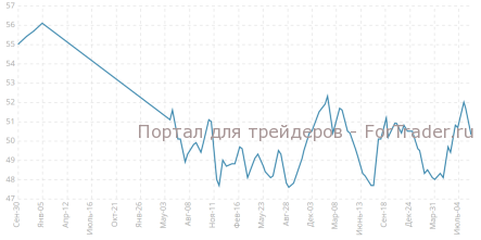 Индекс PMI для производственной сферы от HSBC