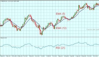 Торговая стратегия One look