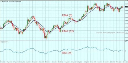 Торговая стратегия One look: минимальные временные затраты на анализ рыночной ситуации
