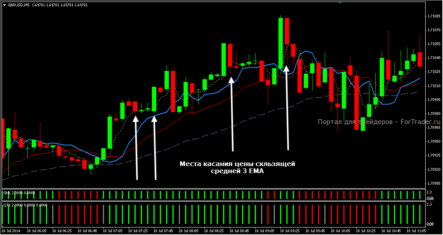 Система торговли Forex Strategy Master: стратегия Quick Trader (часть 1)