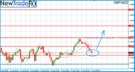 По паре GBP/NZD целесообразно открыть позицию на повышение