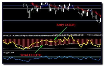 Форекс стратегия для скальпинга Scalp Modification: 80% прибыльных сделок