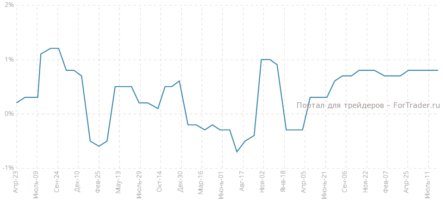 Основной индикатор экономического роста Великобритании, ВВП, пересмотрен с увеличением