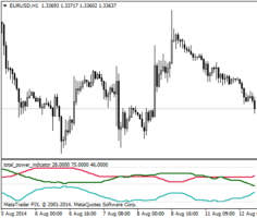 Форекс индикатор Total Power Indicator