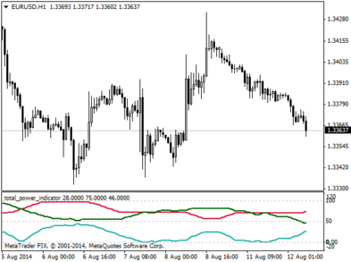 Форекс индикатор Total Power Indicator