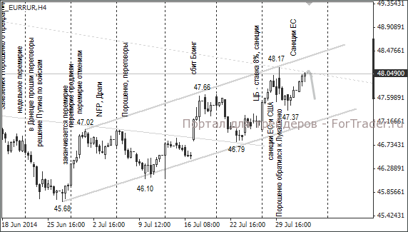 Валютная пара EUR/RUB, H4