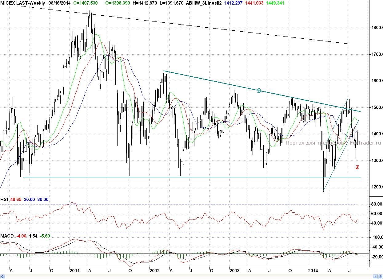 Micex, Weekly