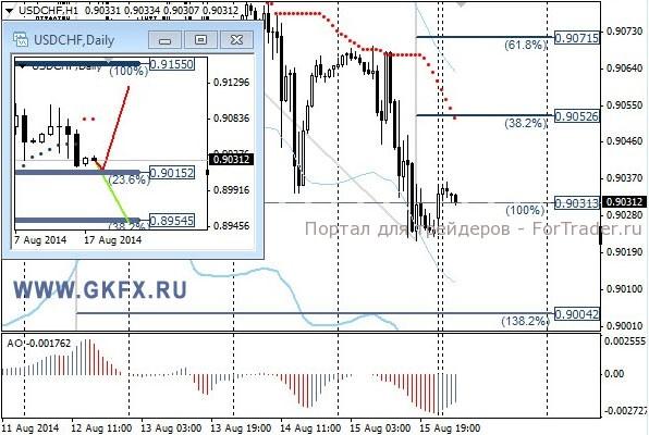 USD/CHF, H1