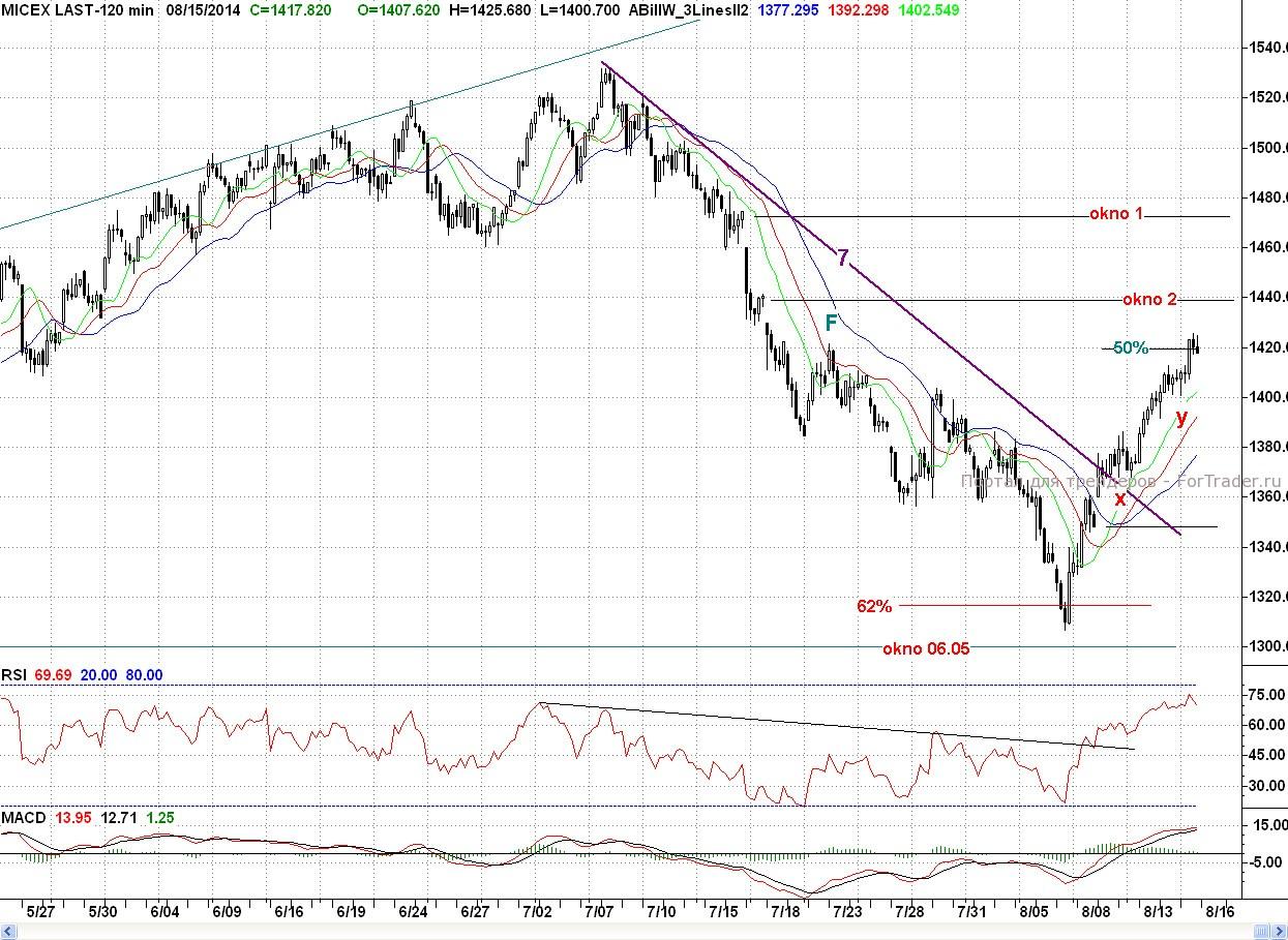 Micex, H2