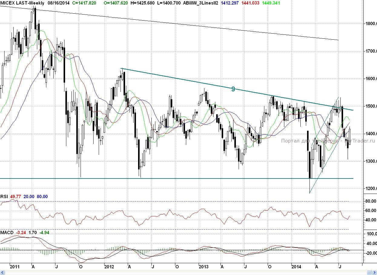 Micex, Weekly
