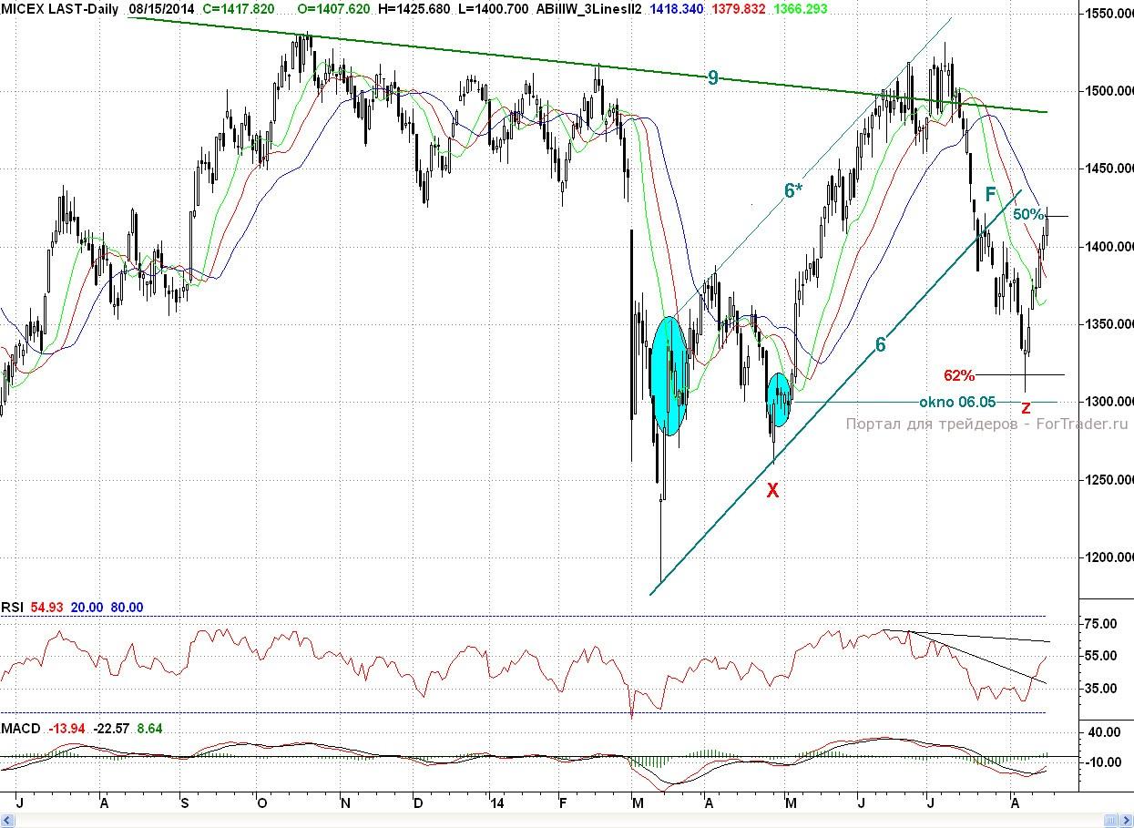Micex, Daily