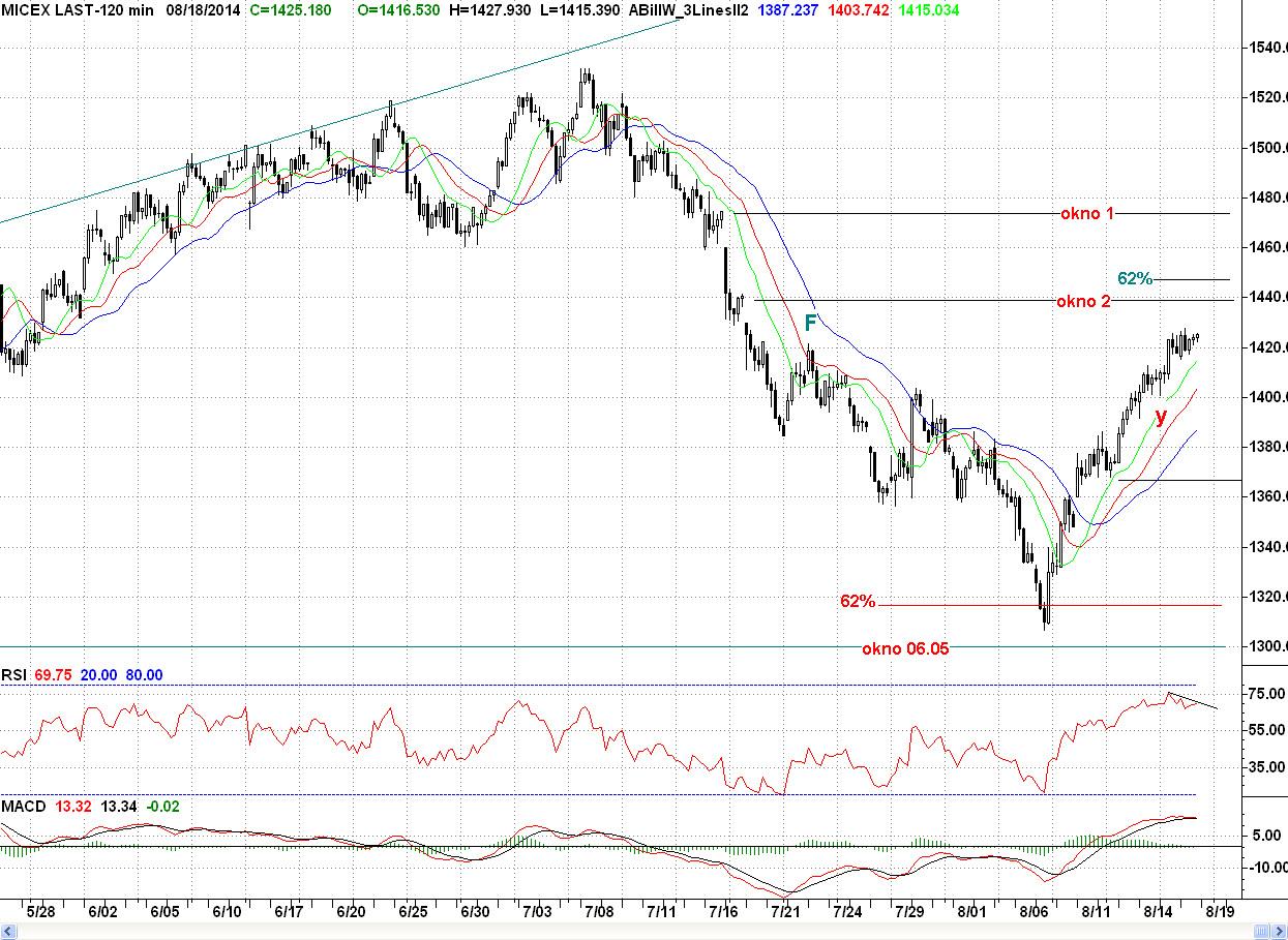 Micex, H2