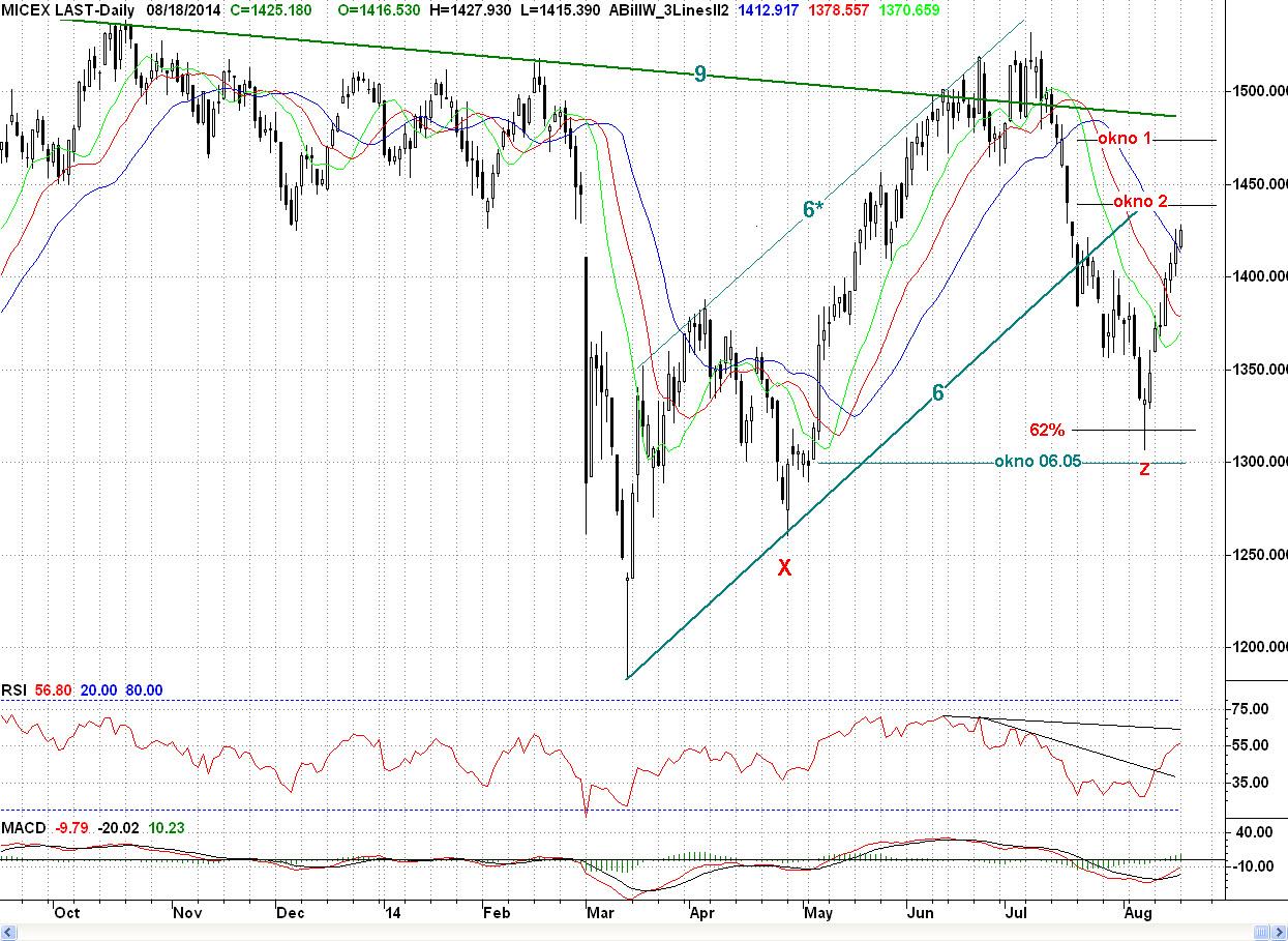 Micex, Daily