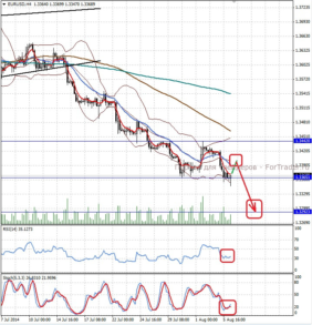 Валютная пара EUR/USD, H4 