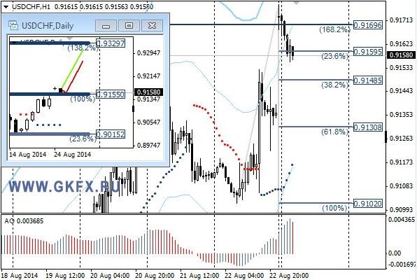USDCHF, H4
