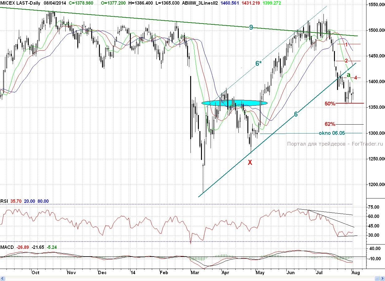 Micex, Daily