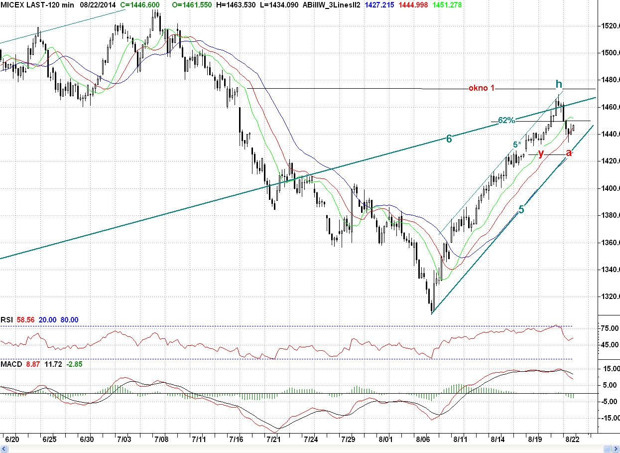Micex, H2