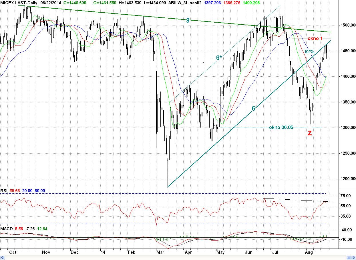 Micex, Daily