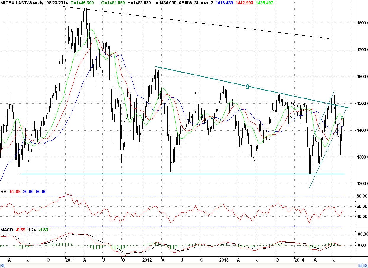 Micex, Weekly