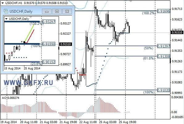 USDCHF, H1