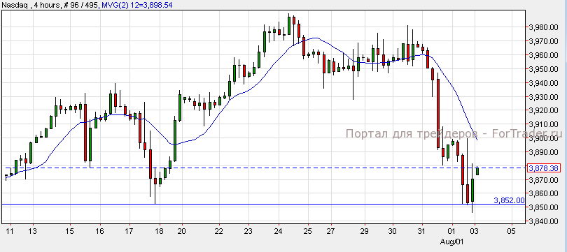 Nasdaq, H4
