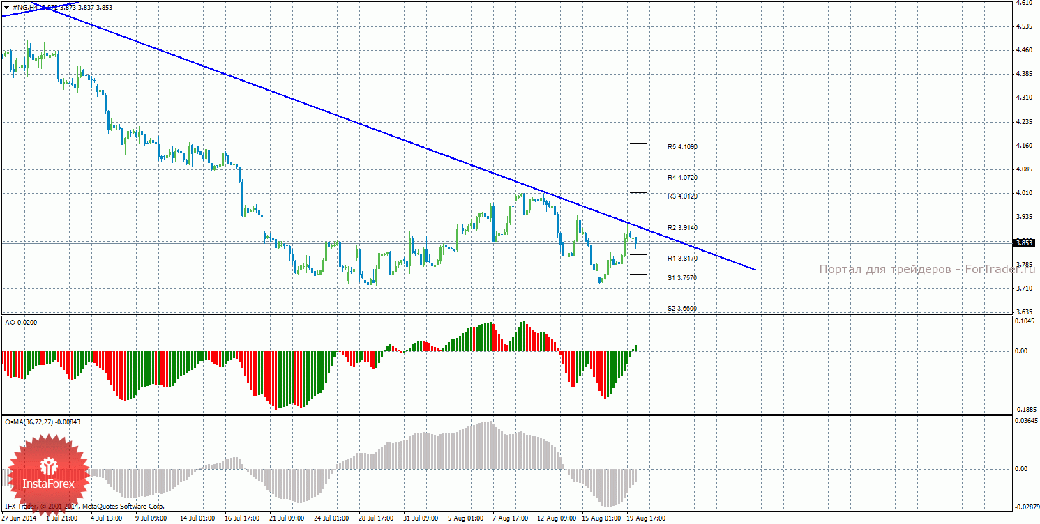 Природный газ, 4-часовой таймфрейм