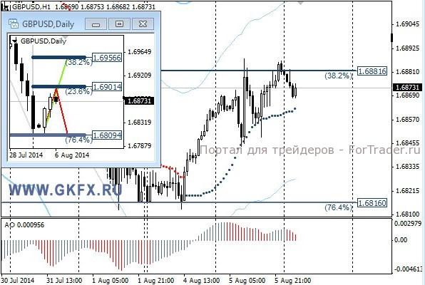 Валютная пара GBP/USD, H1