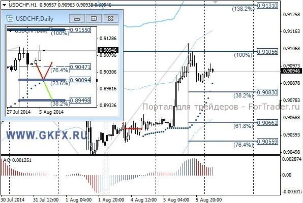 Валютная пара USD/CHF, H1
