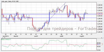 Gold, Daily