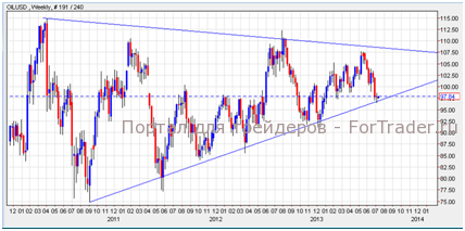 OilUSD, Weekly