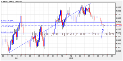 EUR/USD, Weekly