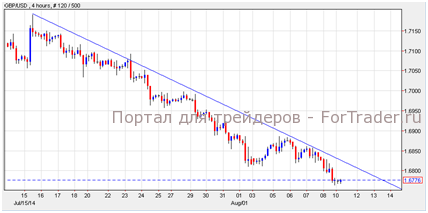 GBP/USD. H4