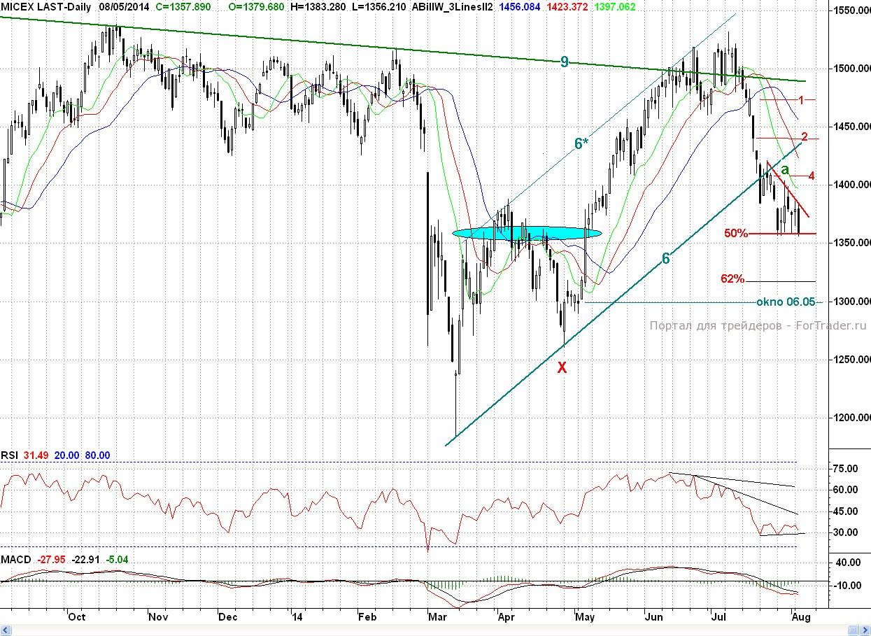 Micex, Daily