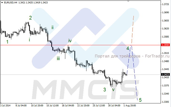 Валютная пара GBP/USD, H4