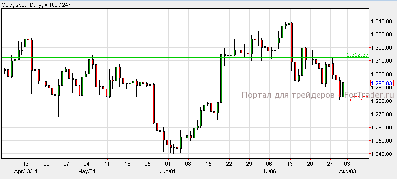Gold, Daily