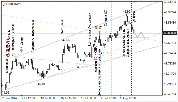 EUR/RUB, H4