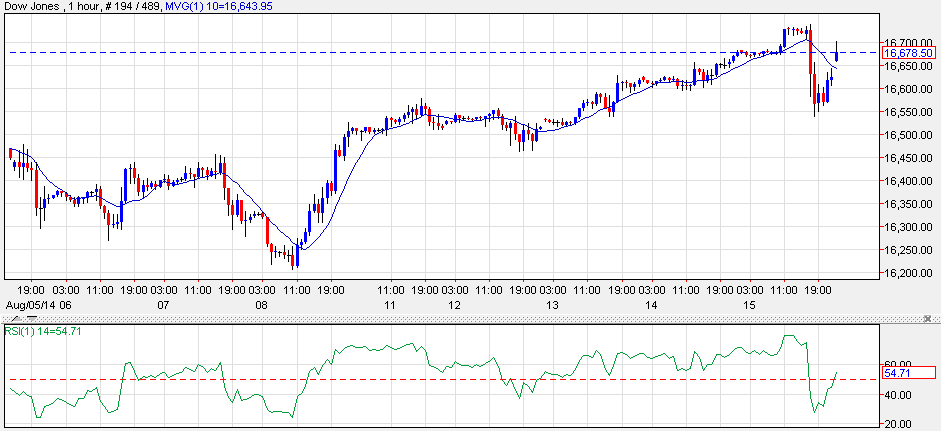DowJones, H1