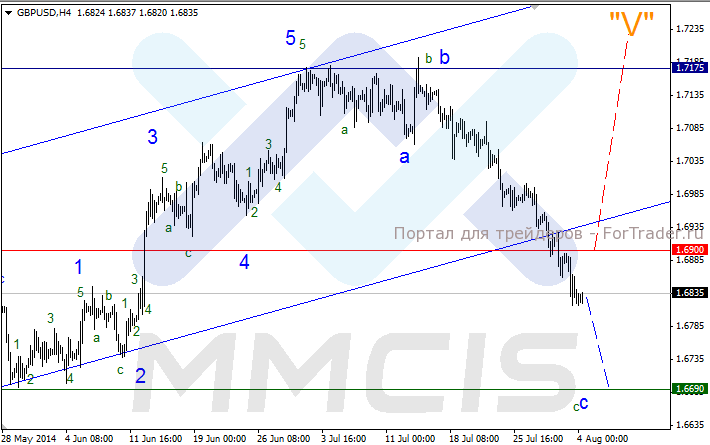 Валютная пара GBP/USD, H4