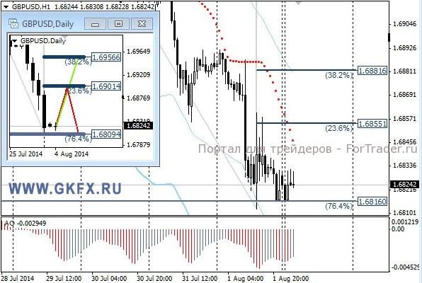 Валютная пара GBP/USD, H1