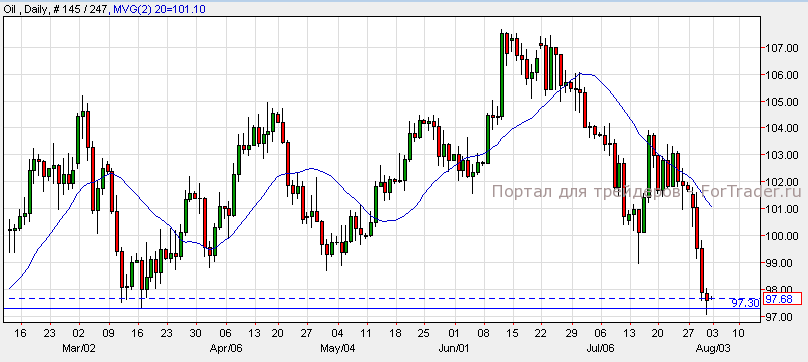 Oil, Daily