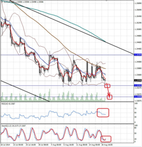 Валютная пара EUR/USD, H4 