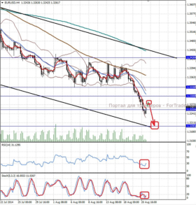 Валютная пара EUR/USD, H4 