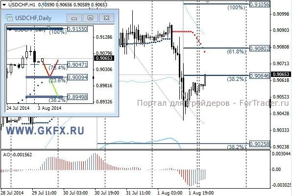 Валютная пара USD/CHF, H1