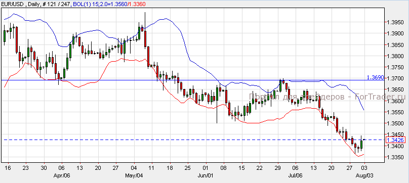 EUR/USD, Daily