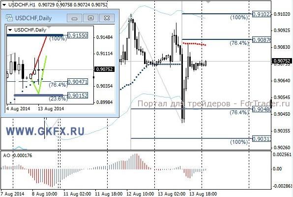 Валютная пара USD/CHF, H1