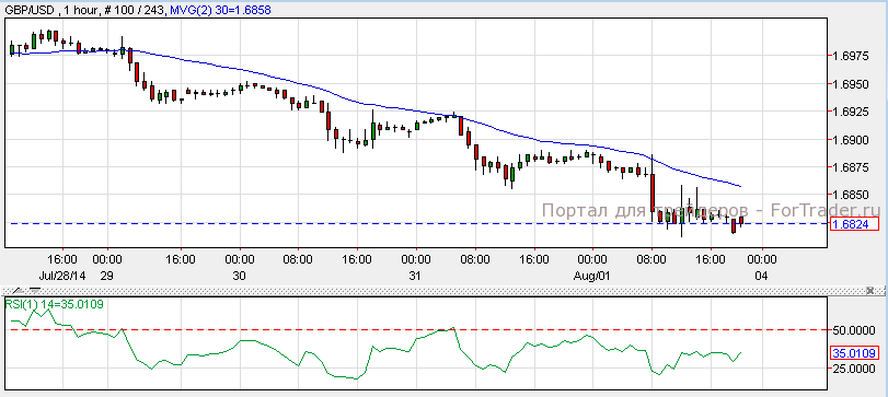GBP/USD, H1