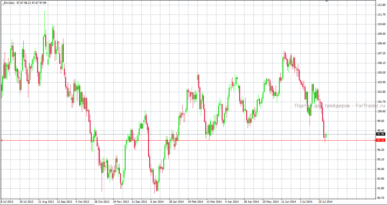 WTI (дневной график)
