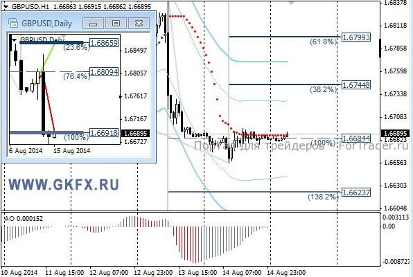 Валютная пара GBP/USD, H1